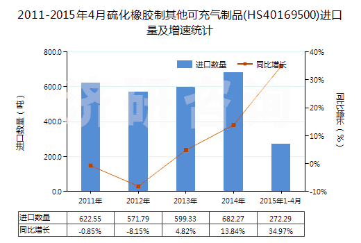 2011-2015年4月硫化橡膠制其他可充氣制品(HS40169500)進口量及增速統(tǒng)計